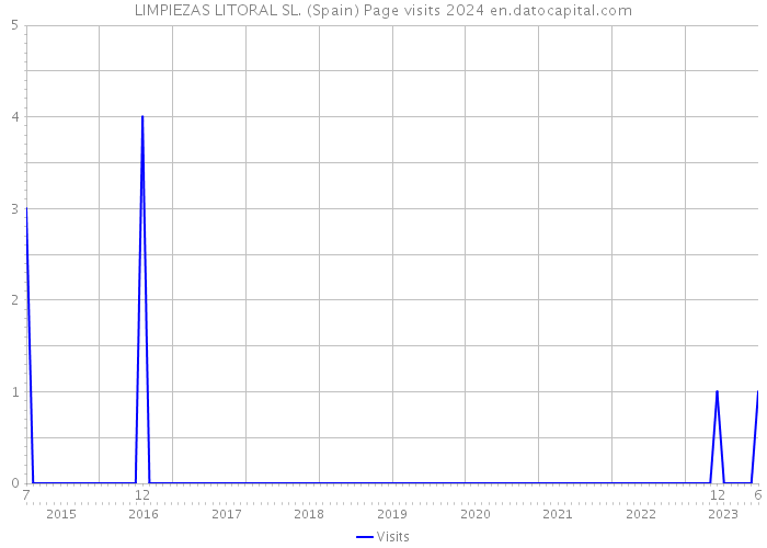 LIMPIEZAS LITORAL SL. (Spain) Page visits 2024 