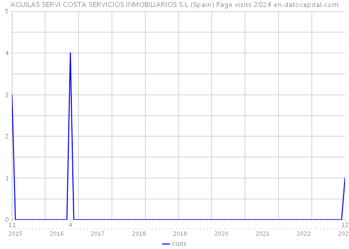 AGUILAS SERVI COSTA SERVICIOS INMOBILIARIOS S.L (Spain) Page visits 2024 