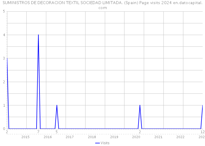 SUMINISTROS DE DECORACION TEXTIL SOCIEDAD LIMITADA. (Spain) Page visits 2024 