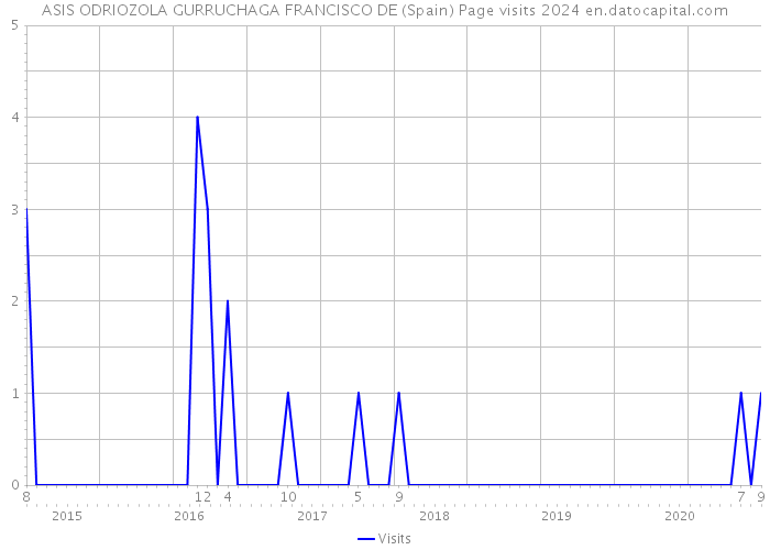 ASIS ODRIOZOLA GURRUCHAGA FRANCISCO DE (Spain) Page visits 2024 