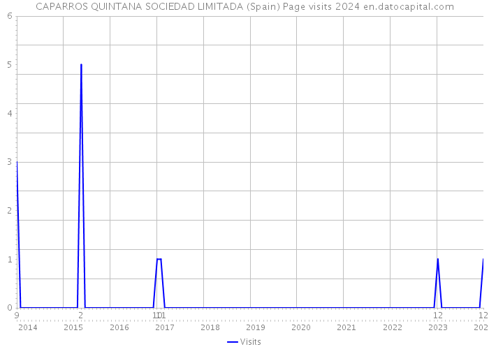 CAPARROS QUINTANA SOCIEDAD LIMITADA (Spain) Page visits 2024 
