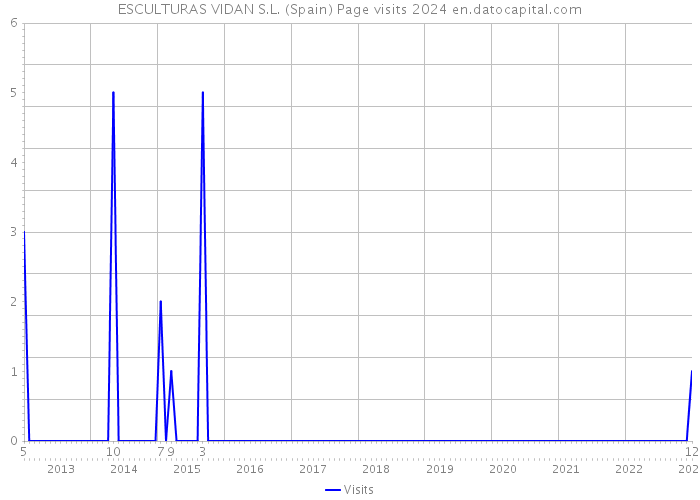 ESCULTURAS VIDAN S.L. (Spain) Page visits 2024 