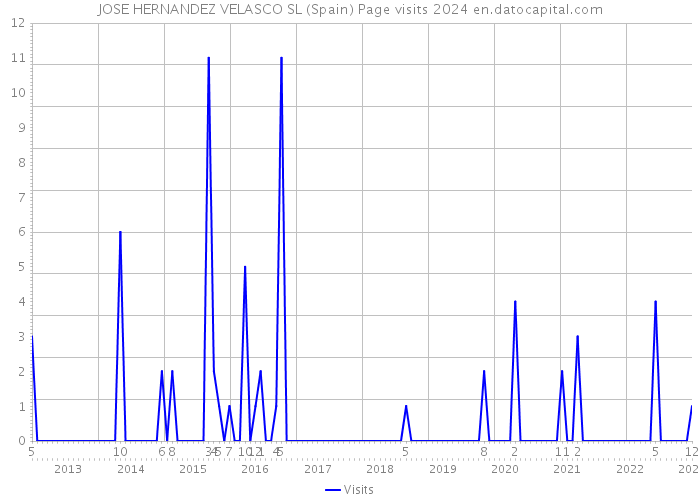 JOSE HERNANDEZ VELASCO SL (Spain) Page visits 2024 