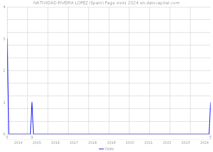 NATIVIDAD RIVEIRA LOPEZ (Spain) Page visits 2024 