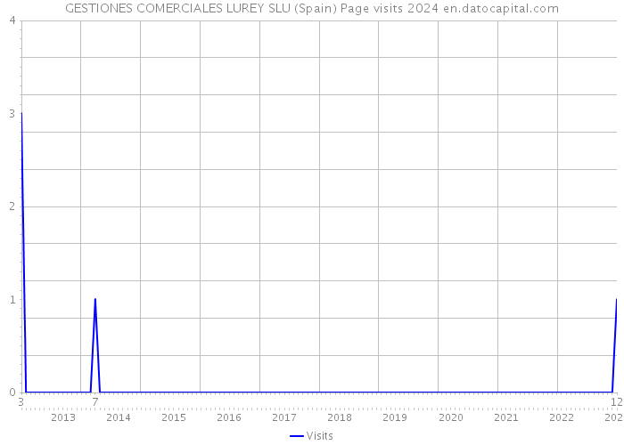 GESTIONES COMERCIALES LUREY SLU (Spain) Page visits 2024 