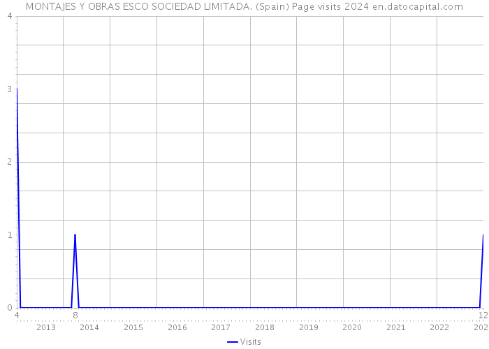MONTAJES Y OBRAS ESCO SOCIEDAD LIMITADA. (Spain) Page visits 2024 