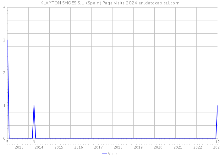 KLAYTON SHOES S.L. (Spain) Page visits 2024 