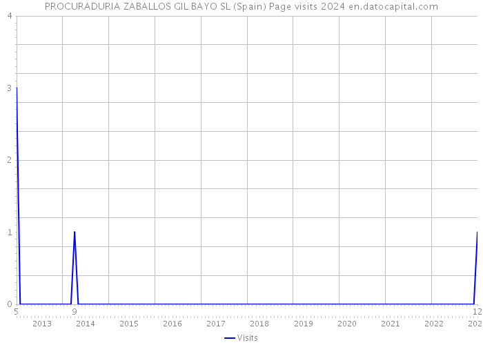 PROCURADURIA ZABALLOS GIL BAYO SL (Spain) Page visits 2024 