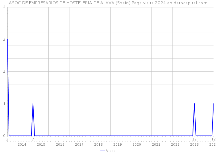 ASOC DE EMPRESARIOS DE HOSTELERIA DE ALAVA (Spain) Page visits 2024 