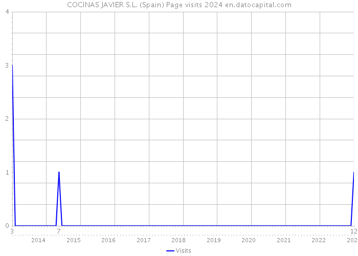 COCINAS JAVIER S.L. (Spain) Page visits 2024 