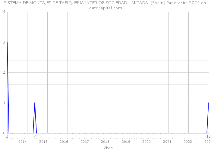 SISTEMA DE MONTAJES DE TABIQUERIA INTERIOR SOCIEDAD LIMITADA. (Spain) Page visits 2024 