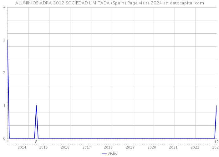 ALUNINIOS ADRA 2012 SOCIEDAD LIMITADA (Spain) Page visits 2024 