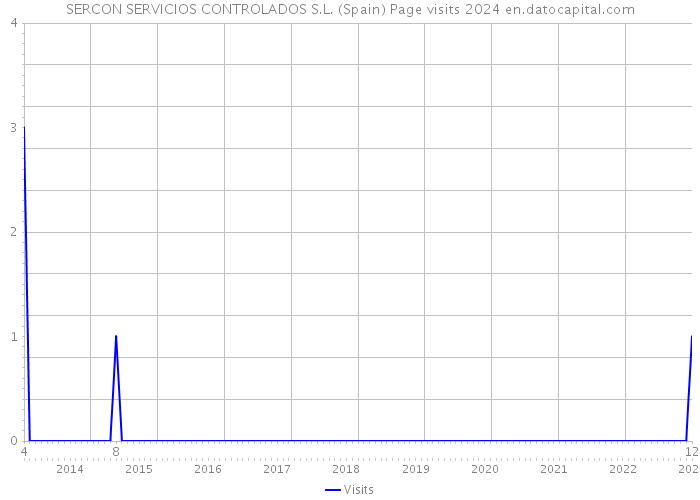 SERCON SERVICIOS CONTROLADOS S.L. (Spain) Page visits 2024 