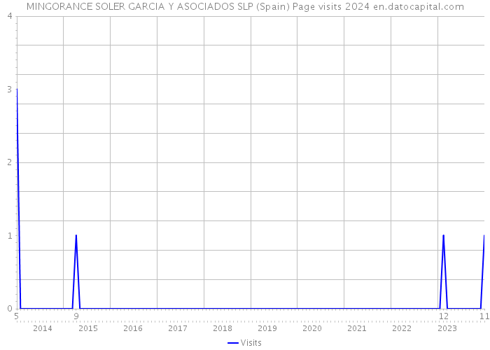 MINGORANCE SOLER GARCIA Y ASOCIADOS SLP (Spain) Page visits 2024 