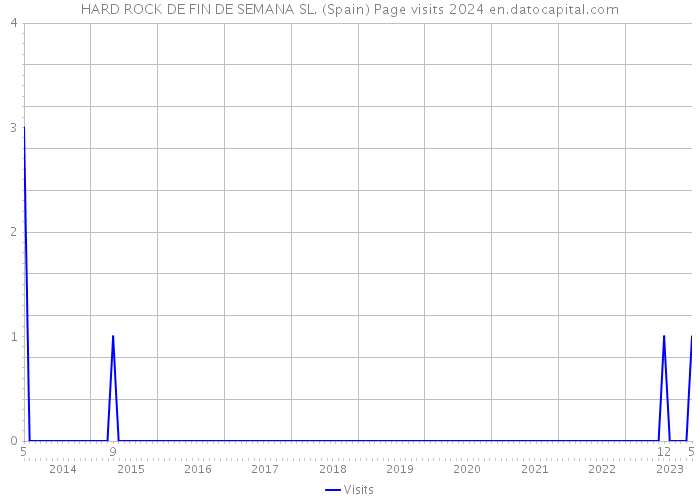 HARD ROCK DE FIN DE SEMANA SL. (Spain) Page visits 2024 