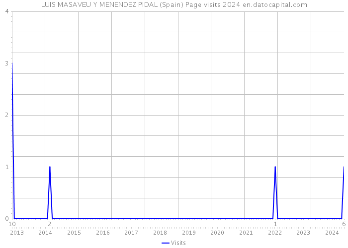 LUIS MASAVEU Y MENENDEZ PIDAL (Spain) Page visits 2024 