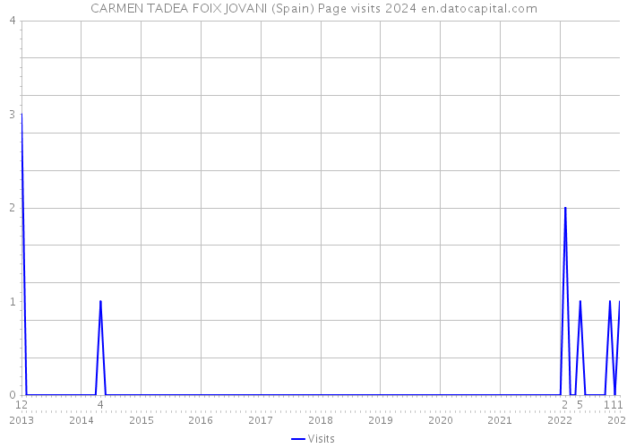 CARMEN TADEA FOIX JOVANI (Spain) Page visits 2024 