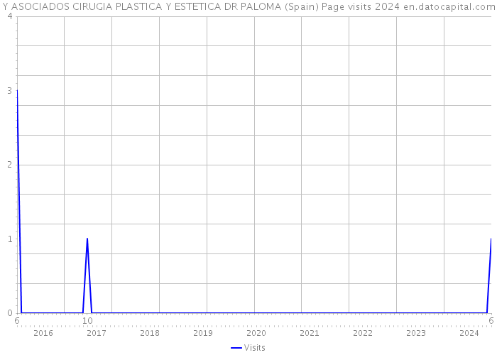 Y ASOCIADOS CIRUGIA PLASTICA Y ESTETICA DR PALOMA (Spain) Page visits 2024 