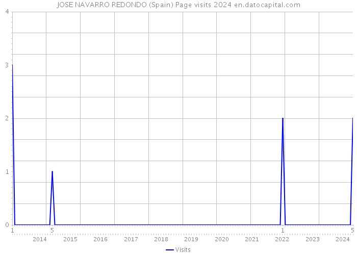 JOSE NAVARRO REDONDO (Spain) Page visits 2024 