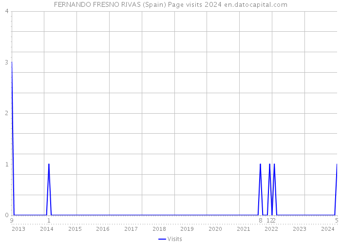 FERNANDO FRESNO RIVAS (Spain) Page visits 2024 