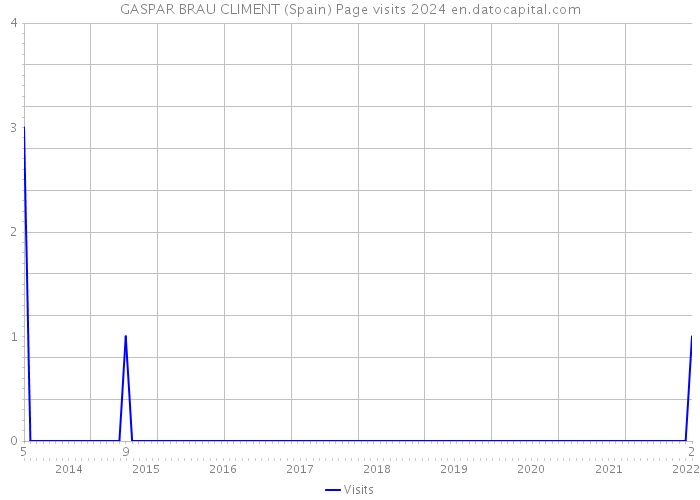 GASPAR BRAU CLIMENT (Spain) Page visits 2024 