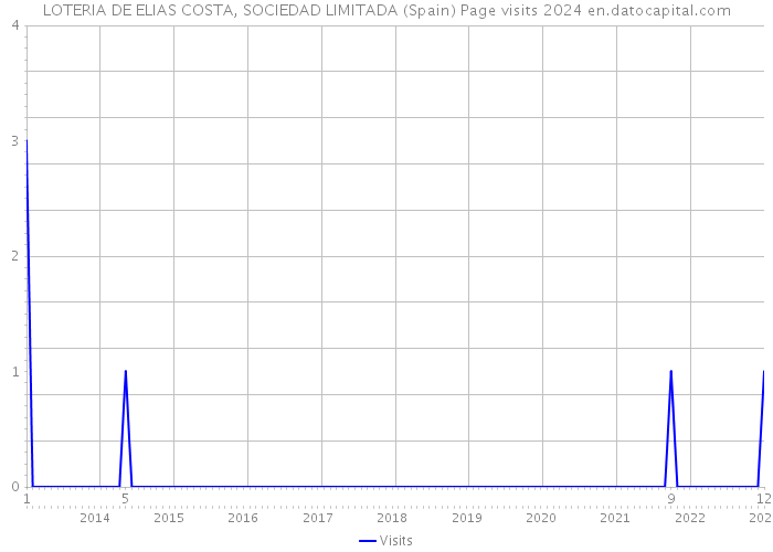 LOTERIA DE ELIAS COSTA, SOCIEDAD LIMITADA (Spain) Page visits 2024 