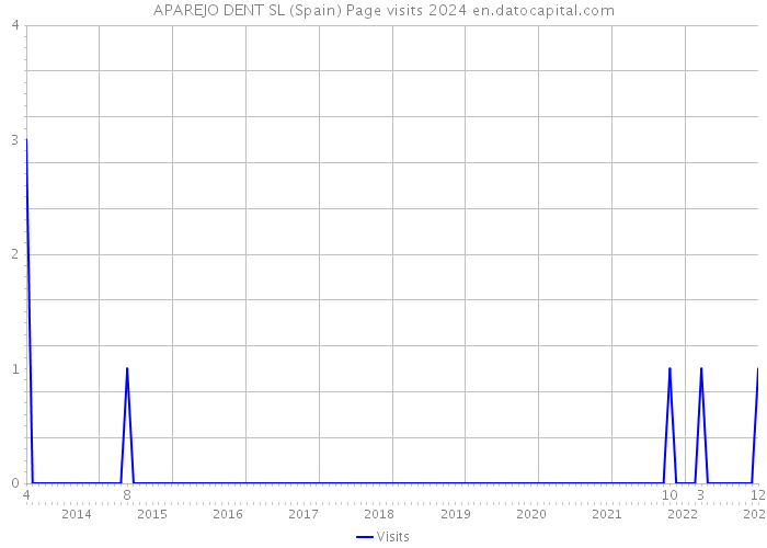 APAREJO DENT SL (Spain) Page visits 2024 