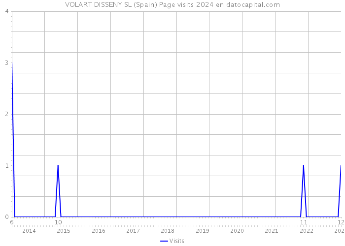 VOLART DISSENY SL (Spain) Page visits 2024 