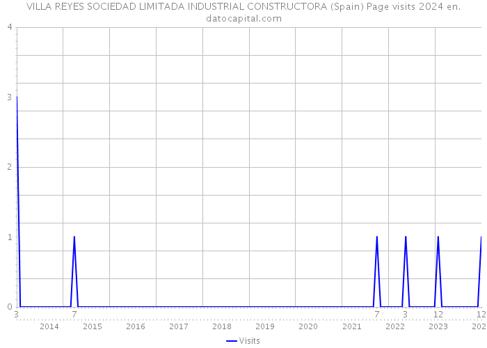 VILLA REYES SOCIEDAD LIMITADA INDUSTRIAL CONSTRUCTORA (Spain) Page visits 2024 