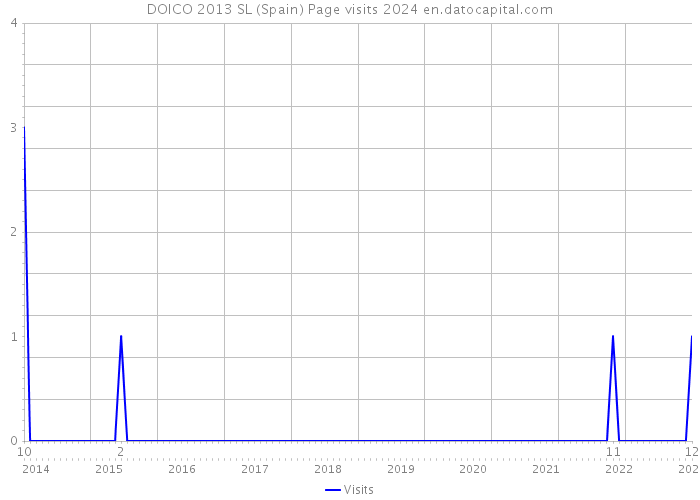 DOICO 2013 SL (Spain) Page visits 2024 