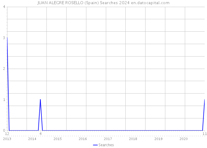 JUAN ALEGRE ROSELLO (Spain) Searches 2024 