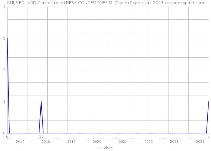 RUIJS EDUARD Consejero: ALDESA CONCESIONES SL (Spain) Page visits 2024 