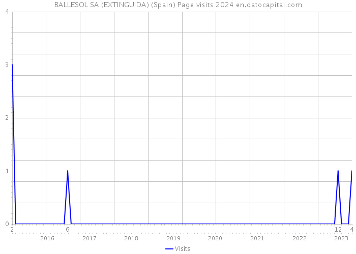 BALLESOL SA (EXTINGUIDA) (Spain) Page visits 2024 