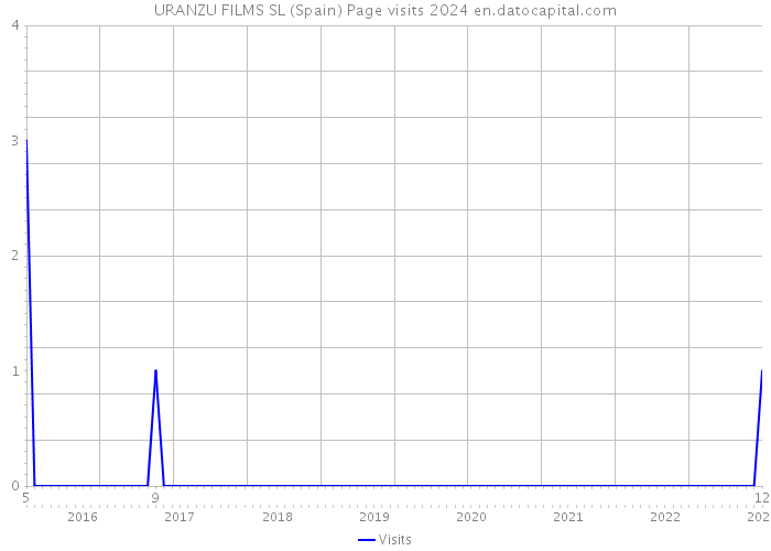 URANZU FILMS SL (Spain) Page visits 2024 