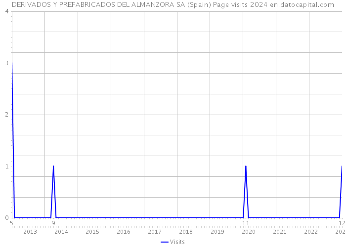 DERIVADOS Y PREFABRICADOS DEL ALMANZORA SA (Spain) Page visits 2024 