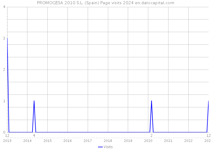 PROMOGESA 2010 S.L. (Spain) Page visits 2024 