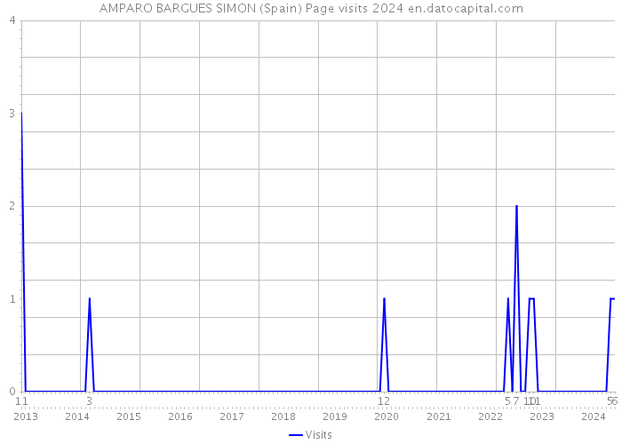 AMPARO BARGUES SIMON (Spain) Page visits 2024 