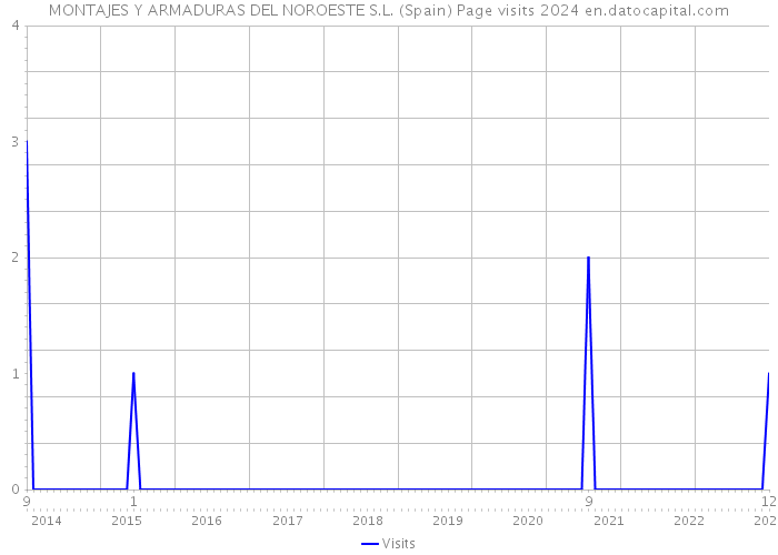 MONTAJES Y ARMADURAS DEL NOROESTE S.L. (Spain) Page visits 2024 