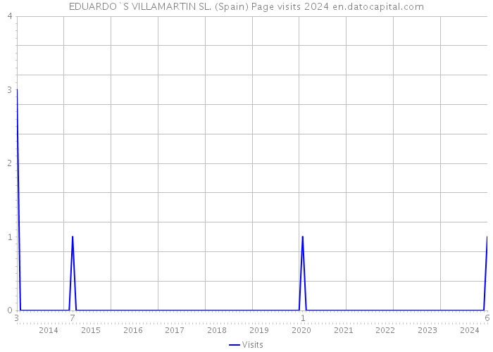 EDUARDO`S VILLAMARTIN SL. (Spain) Page visits 2024 
