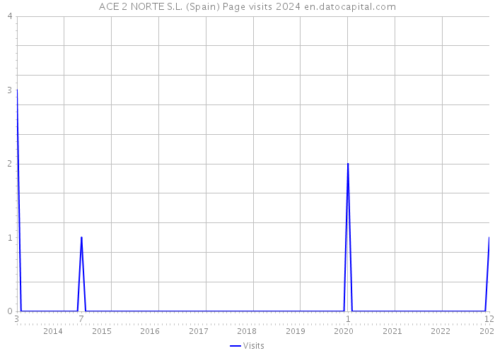ACE 2 NORTE S.L. (Spain) Page visits 2024 