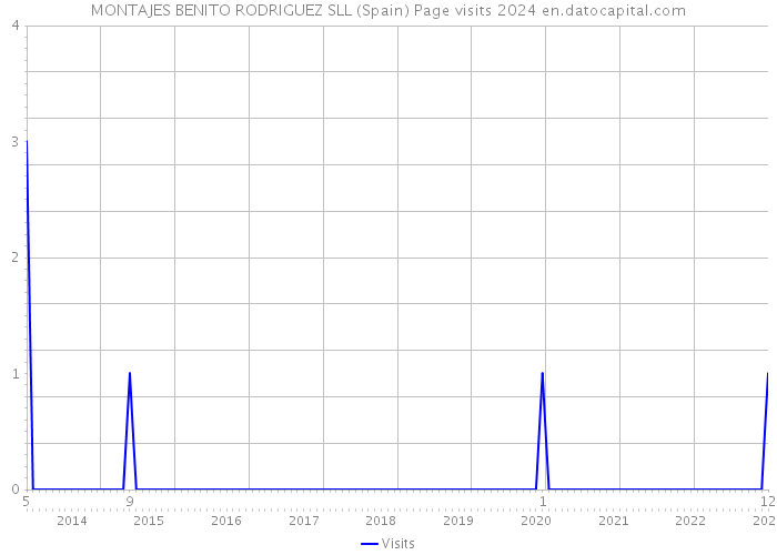 MONTAJES BENITO RODRIGUEZ SLL (Spain) Page visits 2024 