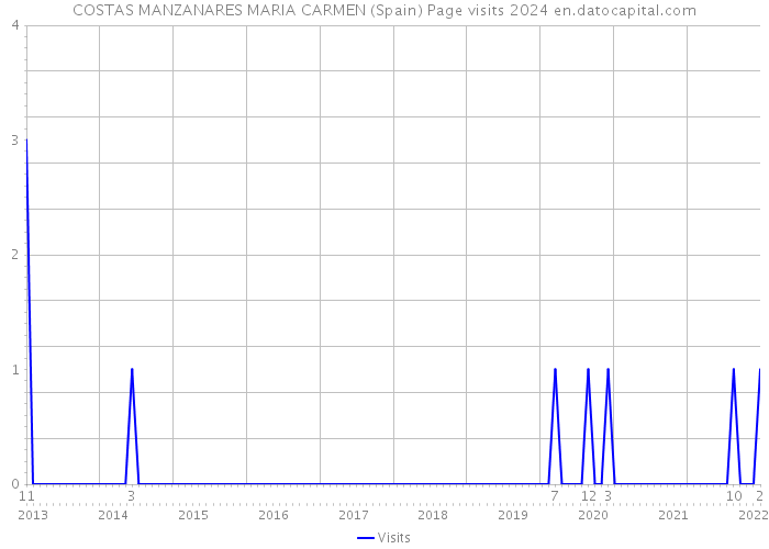 COSTAS MANZANARES MARIA CARMEN (Spain) Page visits 2024 