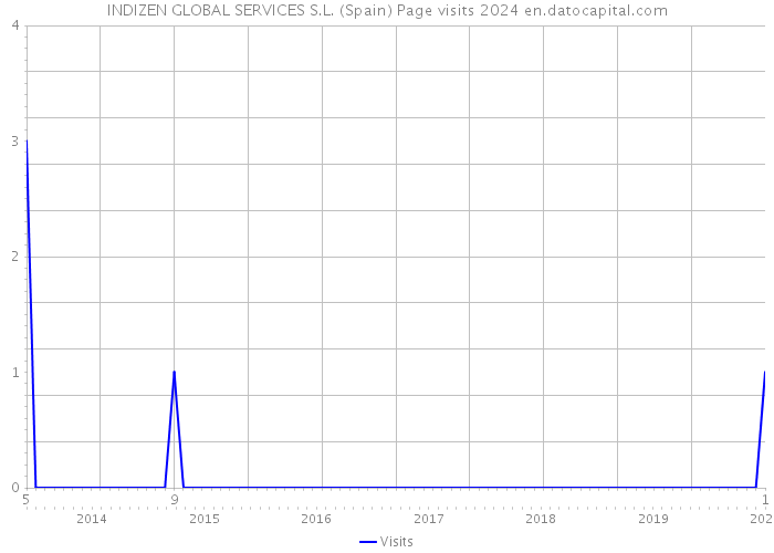 INDIZEN GLOBAL SERVICES S.L. (Spain) Page visits 2024 