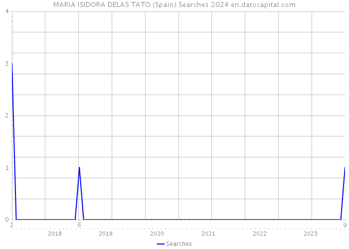 MARIA ISIDORA DELAS TATO (Spain) Searches 2024 