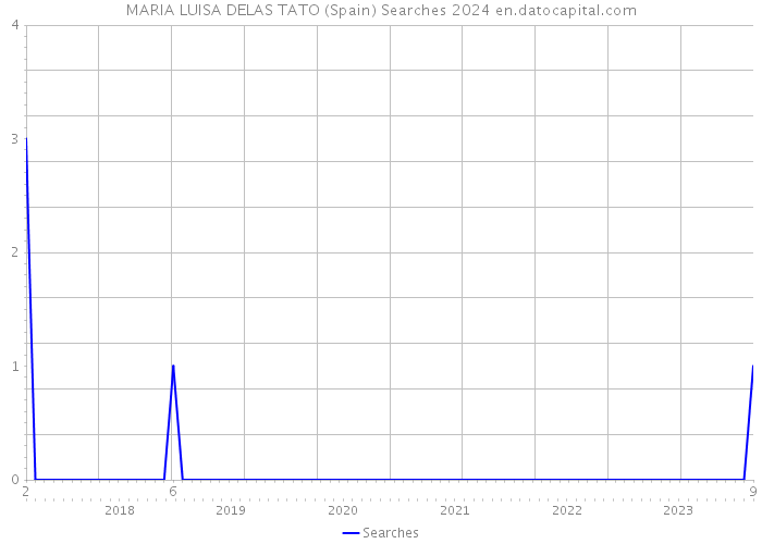 MARIA LUISA DELAS TATO (Spain) Searches 2024 