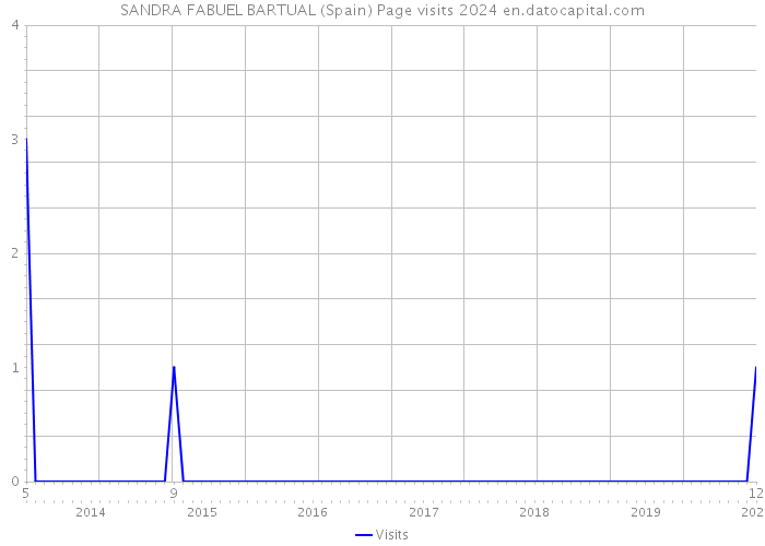 SANDRA FABUEL BARTUAL (Spain) Page visits 2024 