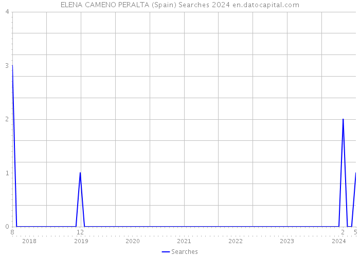 ELENA CAMENO PERALTA (Spain) Searches 2024 