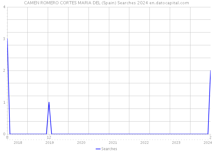 CAMEN ROMERO CORTES MARIA DEL (Spain) Searches 2024 