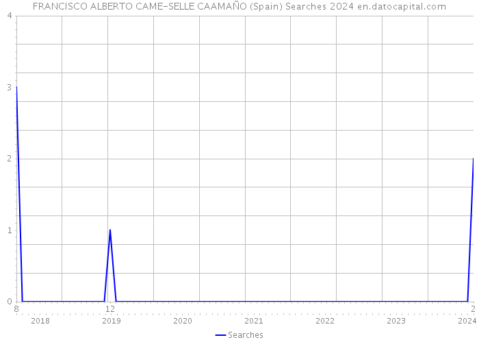 FRANCISCO ALBERTO CAME-SELLE CAAMAÑO (Spain) Searches 2024 