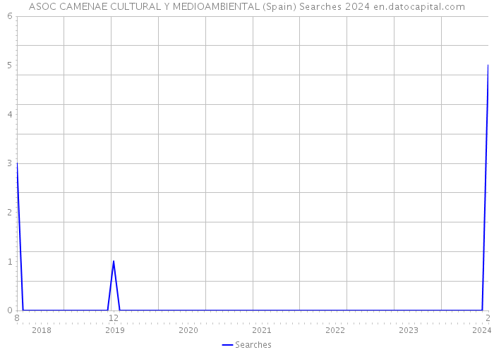 ASOC CAMENAE CULTURAL Y MEDIOAMBIENTAL (Spain) Searches 2024 